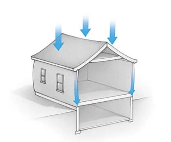 Types of loads in buildings and structures 1 dead load jpg