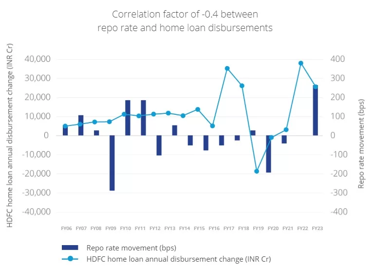 Indian Residential Real Estate: Dissecting the Past for Future Clues 1 Repo rate movement jpg