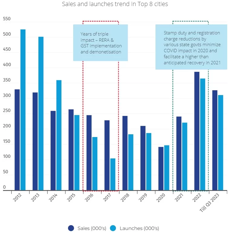 Indian Residential Real Estate: Dissecting the Past for Future Clues 2 Sales and launches trend jpg