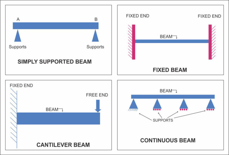 Types of beams used in buildings and structures